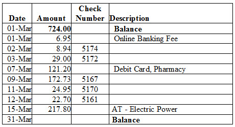  \table[[Date,Amount,\table[[Check],[Number]],Description],[01-Mar,724.00,,Balance],[01-Mar,6.95,,Online Banking Fee],[02-Mar,8.94,5174,],[03-Mar,29.00,5172,],[07-Mar,121.20,,Debit Card, Pharmacy],[09-Mar,172.73,5167,],[11-Mar,24.95,5170,],[12-Mar,22.70,5161,],[15-Mar,217.80,,AT - Electric Power],[31-Mar,,,Balance]]What is the new