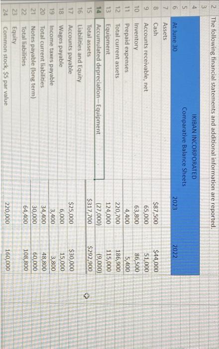  The following financial statements and additional information are reported. Additional Information