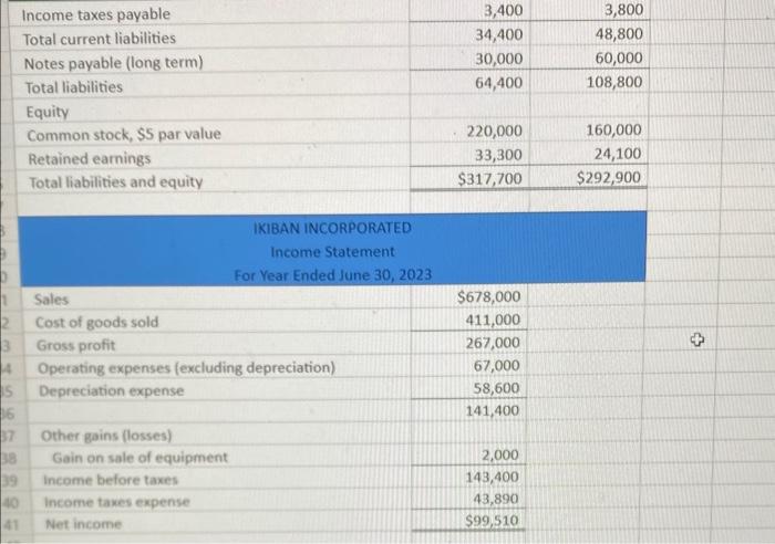 a. A $30,000 notes payable is retired at its $30,000 carrying (book)