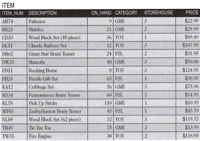 using notepad. CUSTOMER CUSTOMER NUM CUSTOMER NAME STREET 126 60 334 CITY
