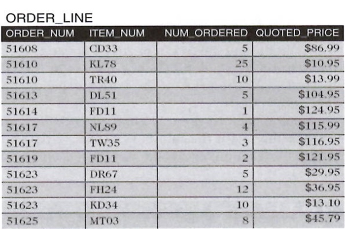STATE POSTAL CODE BALANCE CREDIT LIMIT REP NUM Toys Galore Brookings Direct