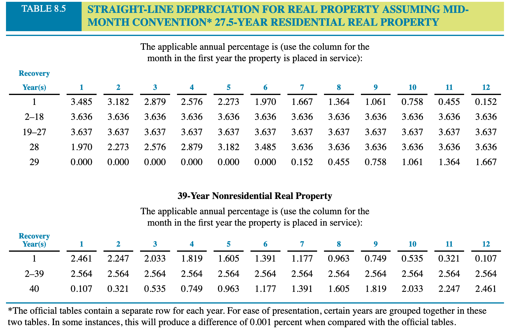 practice On November 8,2022 , Holly purchased a residential apartment building. The