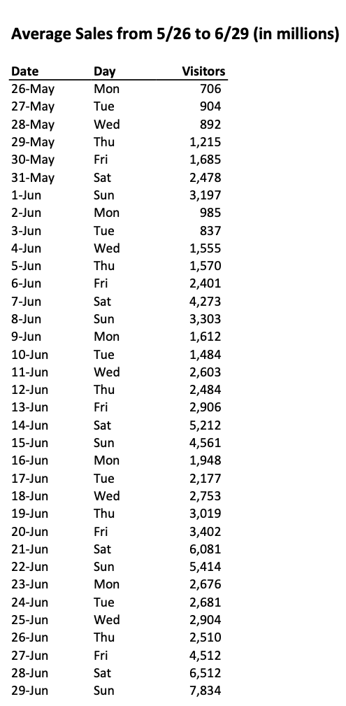  Average Sales from 5/26 to 6/29(millions) You are given the daily
