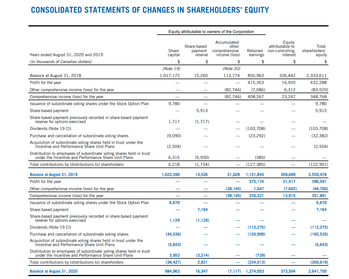 OF PROFIT OR LOSS Notes 2020 2019 4 8 Years ended August