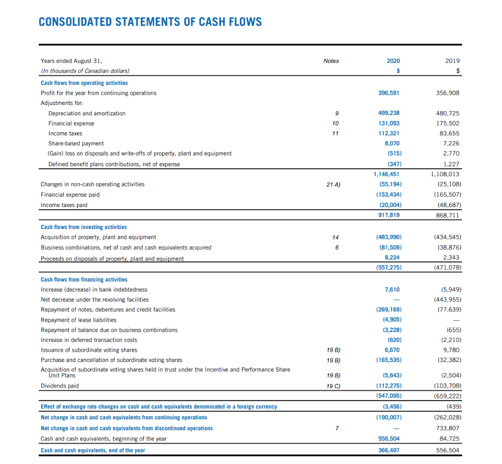 expenses Management fees - Cogeco Inc. Integration, restructuring and acquisition costs Depreciation