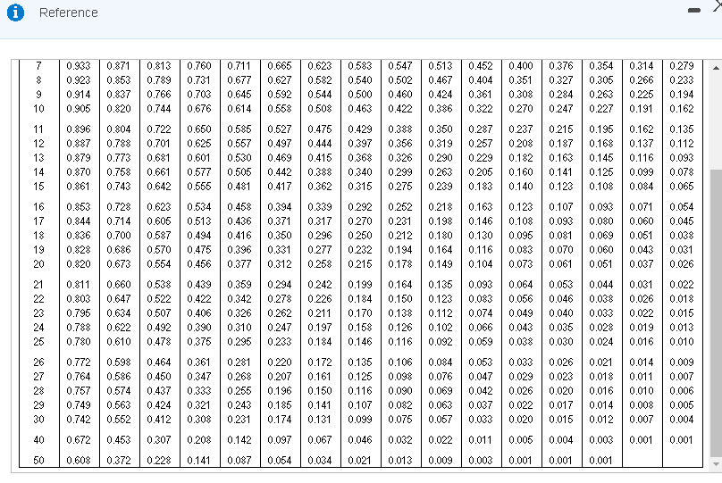 invested, Expected annual net cash inflows, Present value of net cash inflows