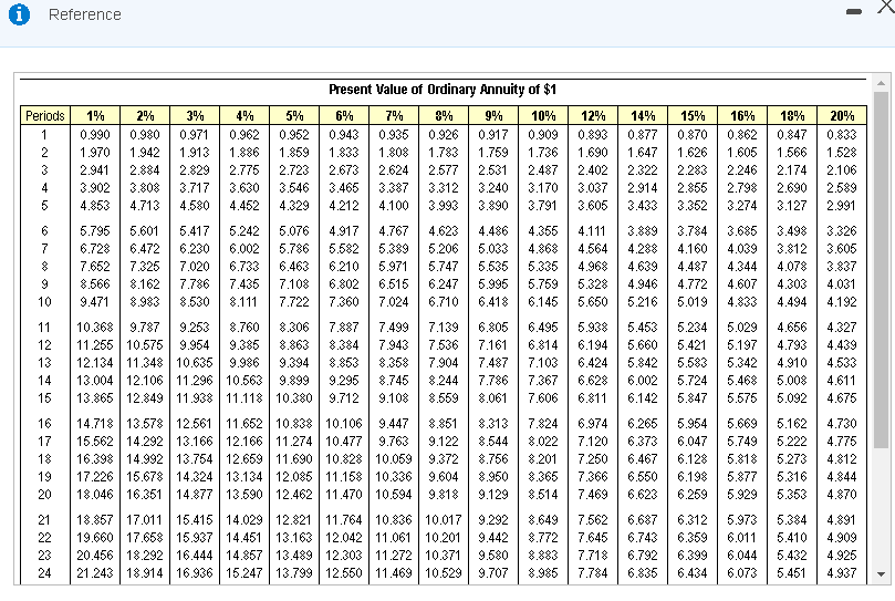Requirement 1 (pt 2): Amount invested, Average amount invested, Average annual operating