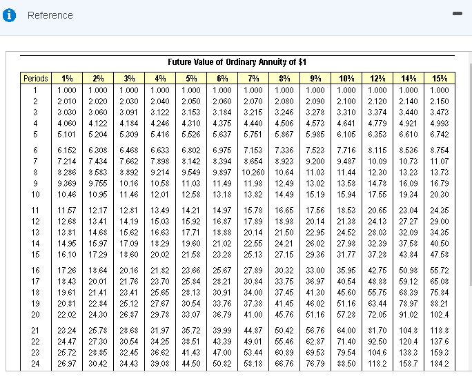 cash inflows Requirement 2: should or should not greater than or less