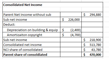31, 2024, consolidated worksheet. (3) Prepare a schedule to determine Consolidated Net