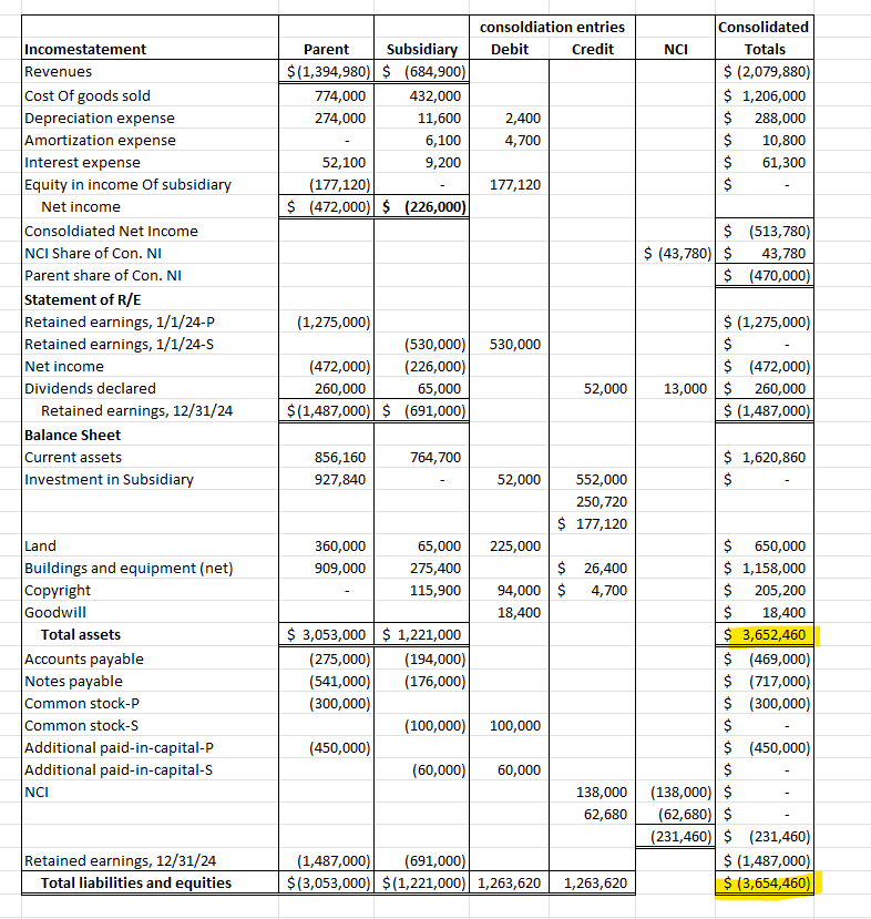 Income. (4) Prepare a worksheet to consolidate the financial statements of Parent