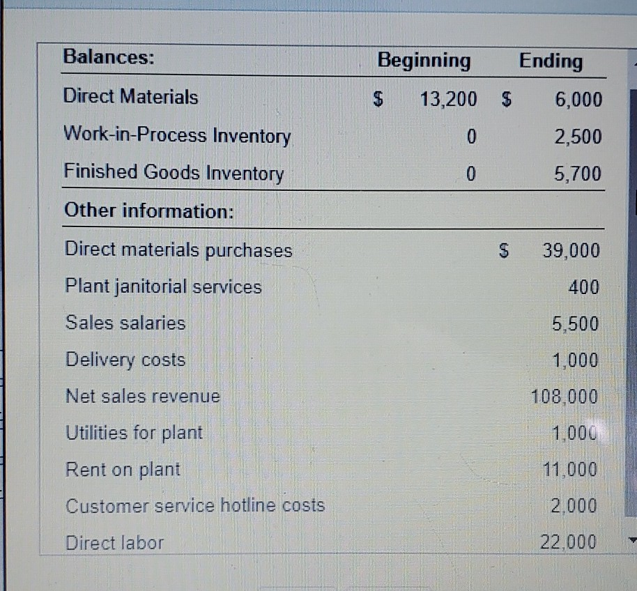  Balances: Ending Beginning $ 13,200 Direct Materials $ 6,000 2,500 5.700