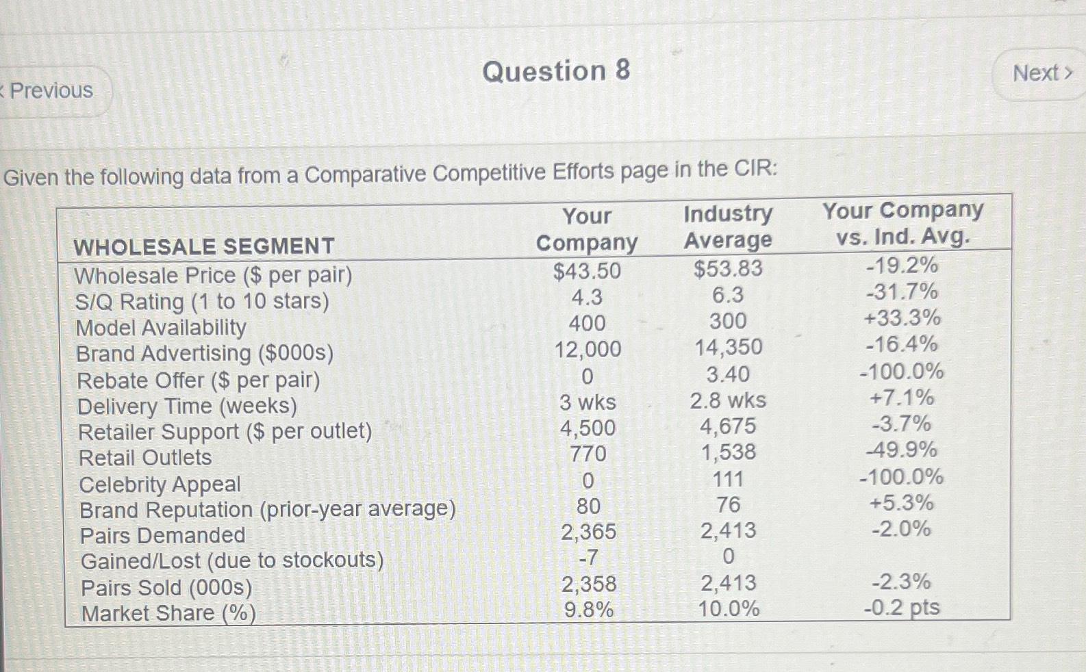  Question 8 Given the following data from a Comparative Competitive Efforts