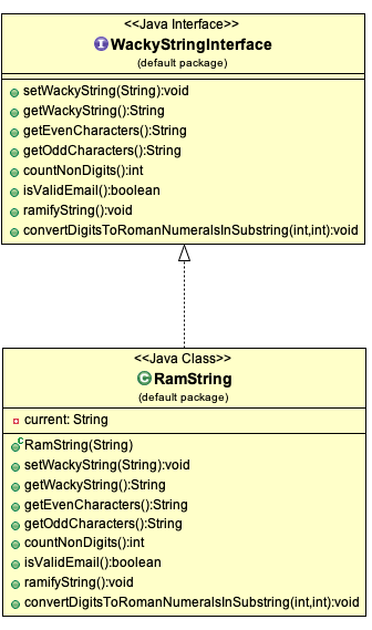 Develop a Java class called RamString that correctly implements the WackyStringInterface that