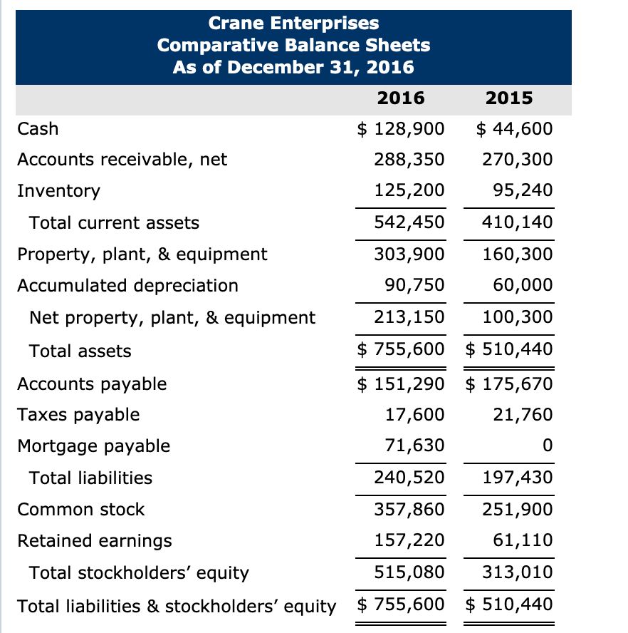 statements for 2016. He has completed the comparative balance sheets and income