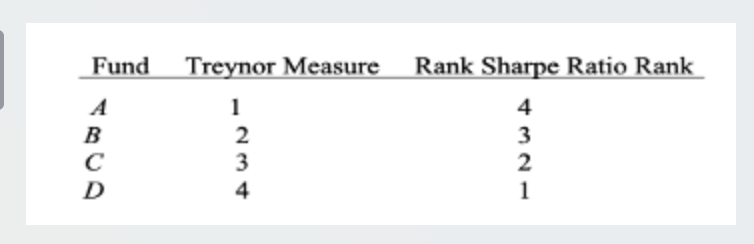 Question 2: MCQ - Bill Smith is evaluating the performance of four