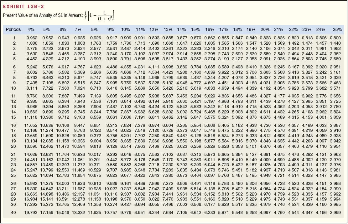 evaluating a proposed investment project: Initial investment Annual cash receipts Life of