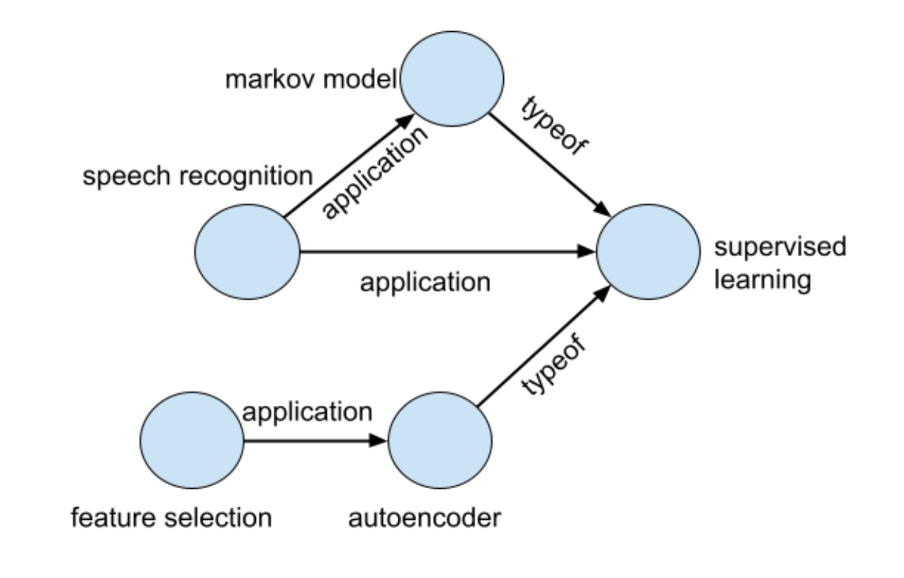  Entity-Based Retrieval Model (12) Given below is a sample of TeKnowbase,
