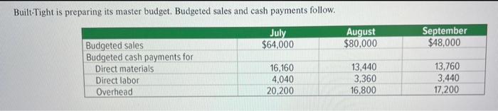 Please, Include calculations. thank you Built-Tight is preparing its master budget. Budgeted