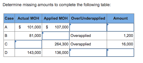  Determine missing amounts to complete the following table
