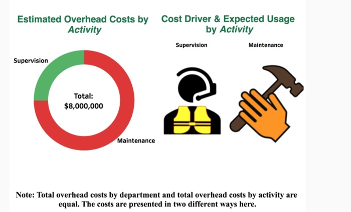 $3,000,000 b) assembly: $5,000,000 2)Estimated Direct Labor Hours & Machine Hours by