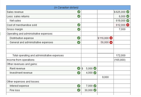The last two pictures are Prepare an income statement on a functional