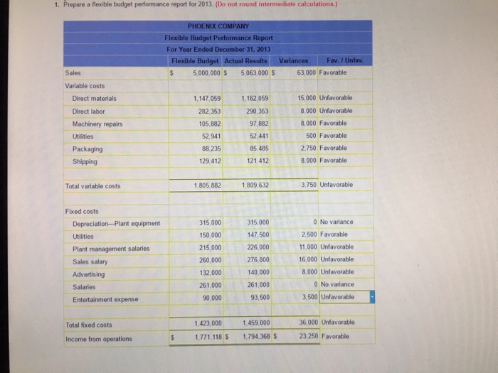  1. Prepare a flexible budget performance report for 2013 (Do not