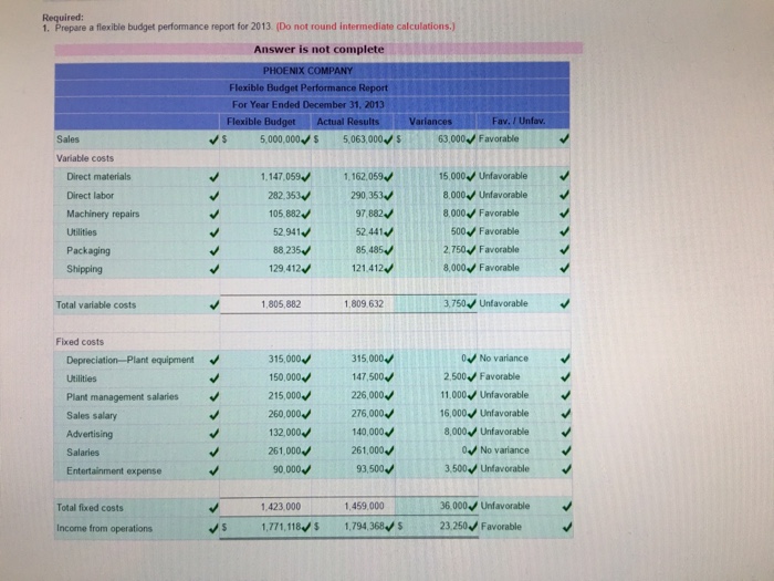 December 31, 2013 lexible Bu ual Results Variances 63,000 Favorable Sales 5,000,000