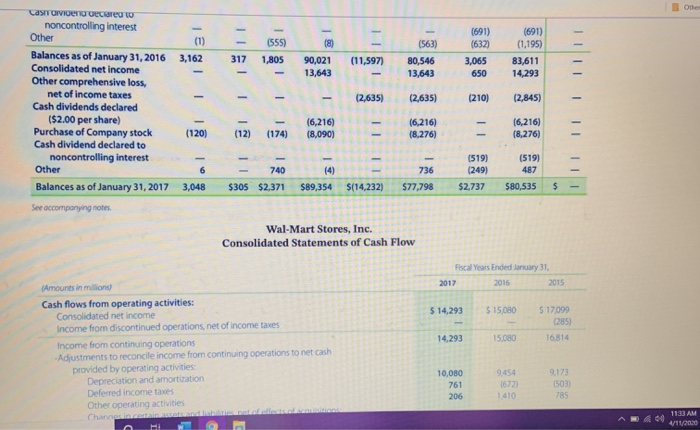 (6) (119) Changes in operating assets and liabilities: Inventories (1.193) (2.187) Accounts