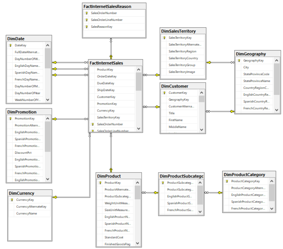 Using sql commands show what product has low sale amount (8,000)