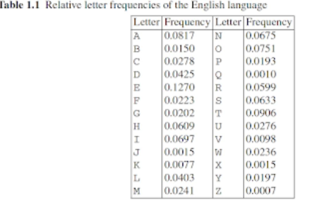 frequency of all letters A...Z in the ciphertext given above. b) In