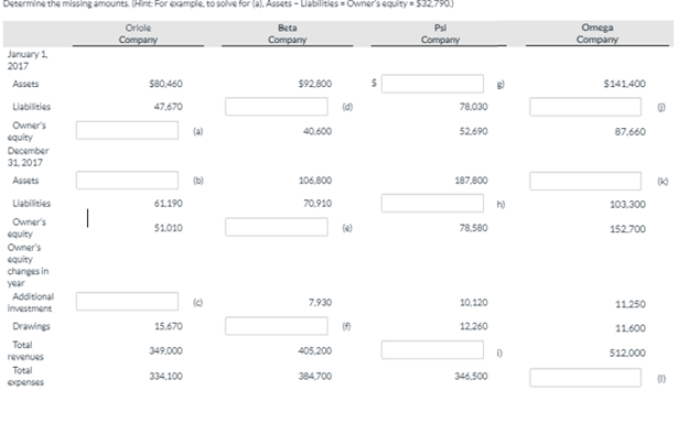  Determine the missing amounts. (Hint For example, to solve for (al.