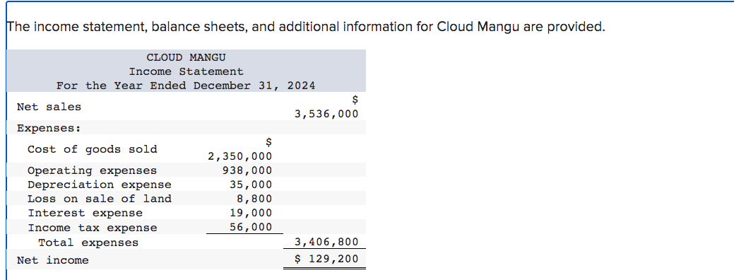  he income statement, balance sheets, and additional information for Cloud Mangu