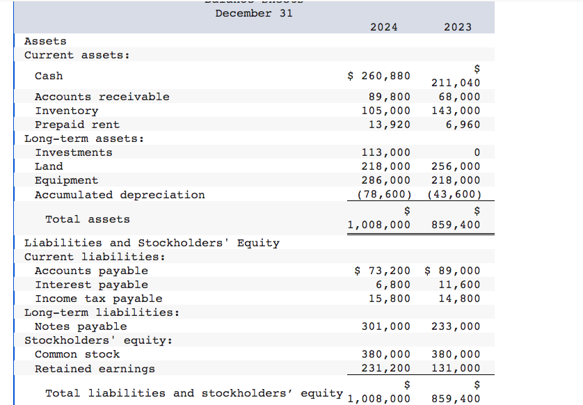 are provided. December 31 20242023 Assets Current assets: Cash Accounts receivable Inventory