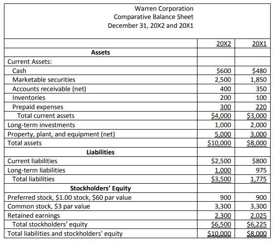 financial statements of Warren Corporation are as follows. The market price of