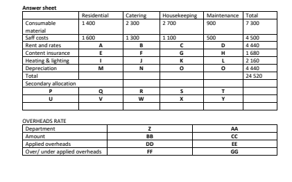 RATE Department Amount Applied overheads Over/ under applied overheads Residential 1400 1600