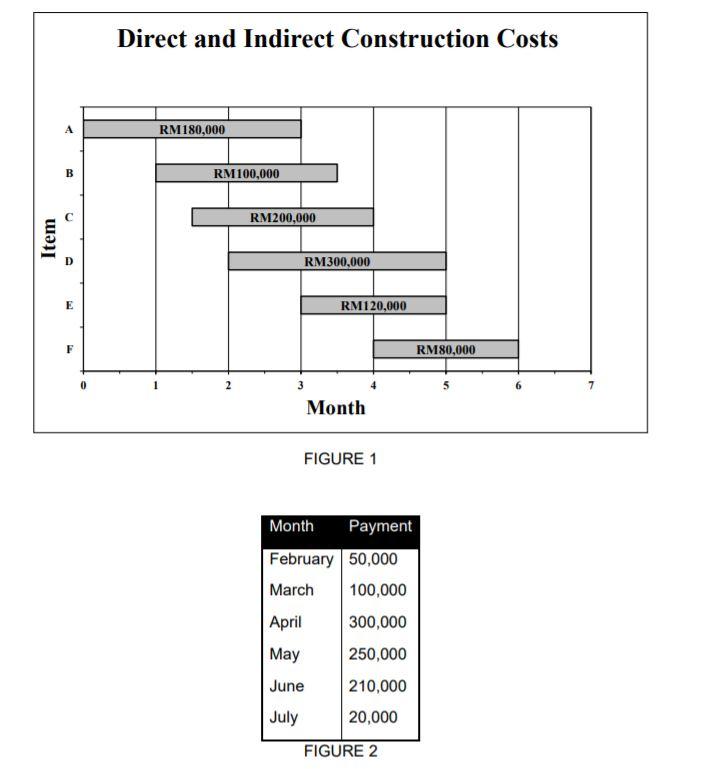 Figure 1 shows costs distribution for a construction project and Figure 2