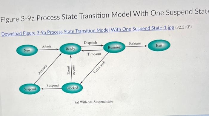 Figure 3-9a Process State Transition Model With One Suspend State1.jpg 2) Explain
