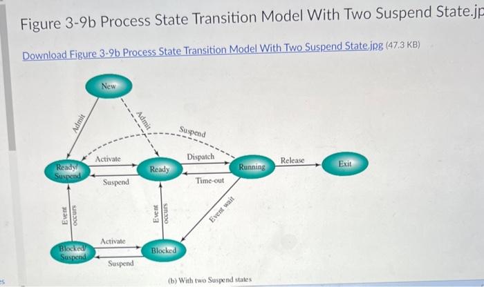 Figure 3.9b Process Transition Model With Two Suspend State. Figure 3-9b Process