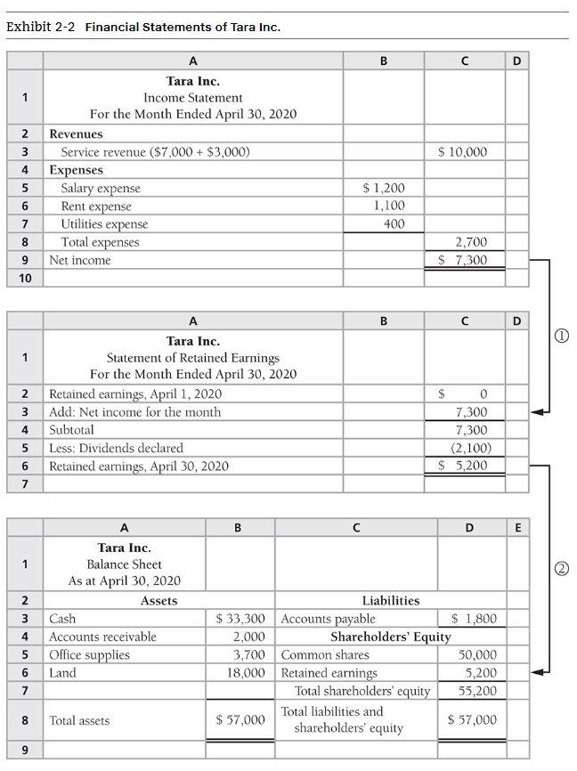 0 Accounts Receivable 1500 + Salaries Interest Payable" Payable 0 0 Shareholders'