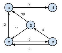 Using Java, Consider the picture of the weighted, directed graph below. Show