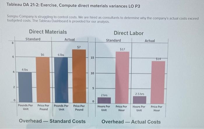  Please explain Tableau DA 21-2: Exercise, Compute direct materials variances LO