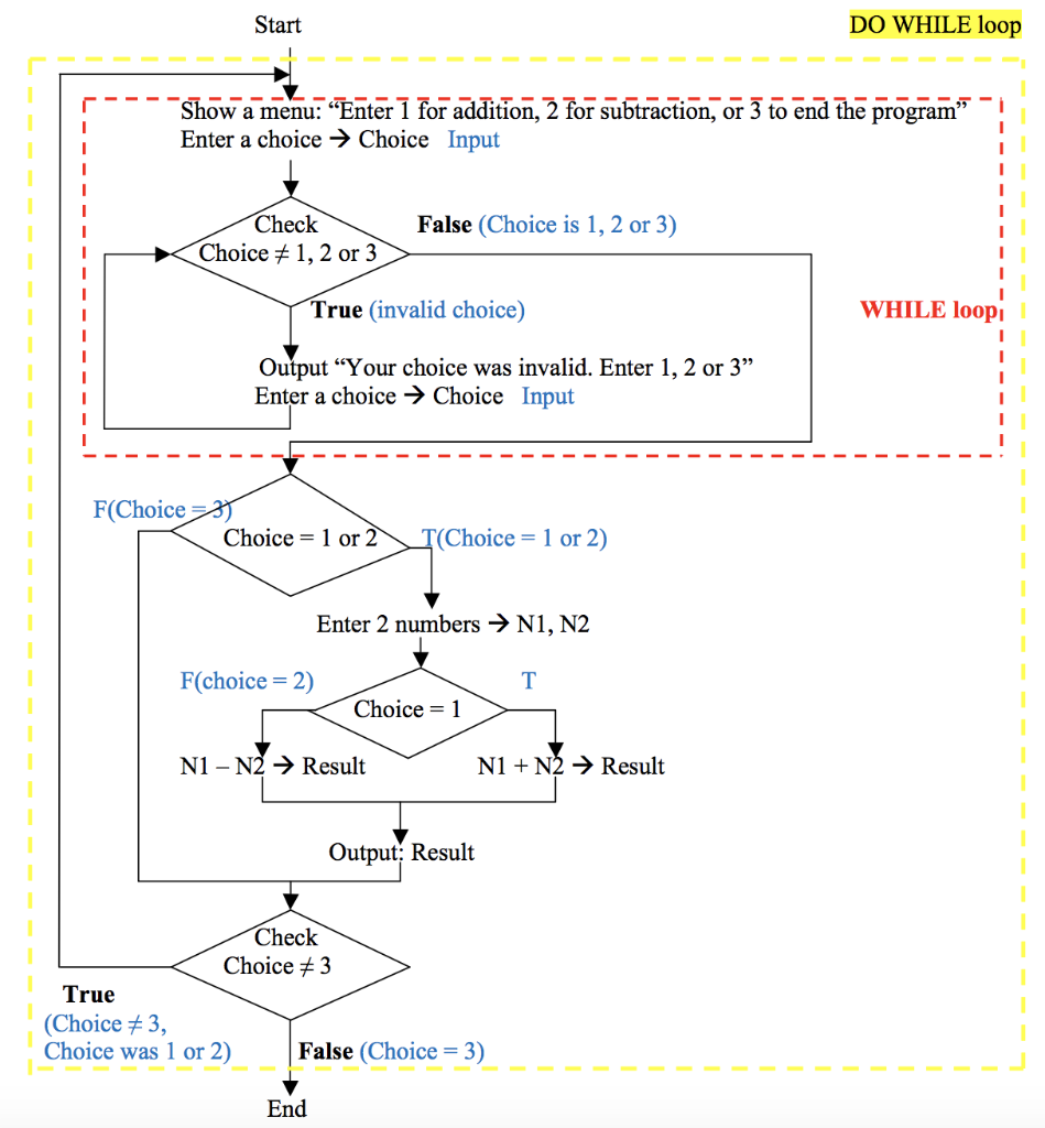 how to make handwritten flowcharts and use for, while and do while