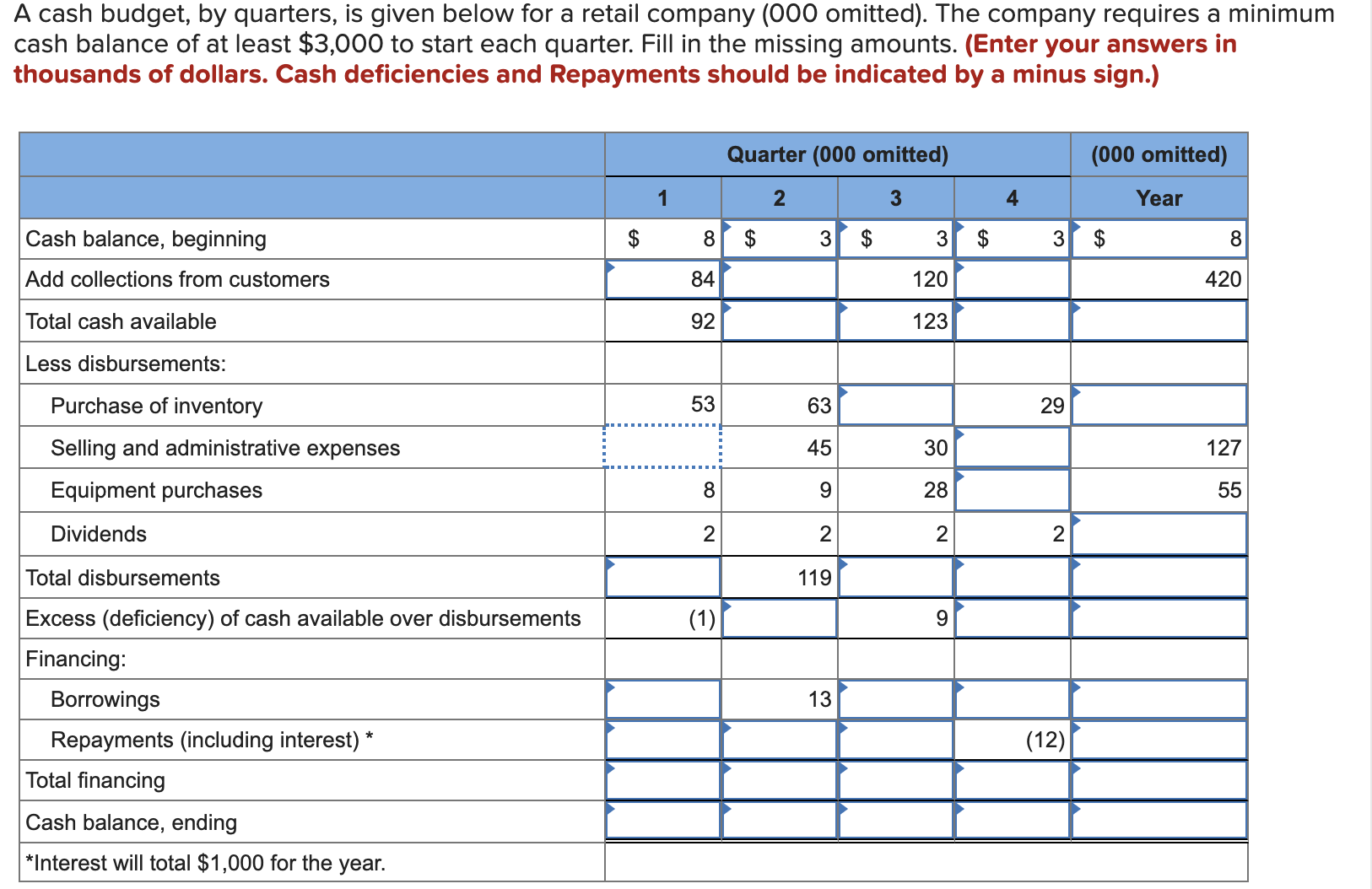 A cash budget, by quarters, is given below for a retail company