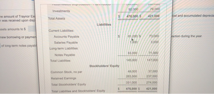 year. Traynor Exercise Equipment, Inc. reported the following financial statements for 2018