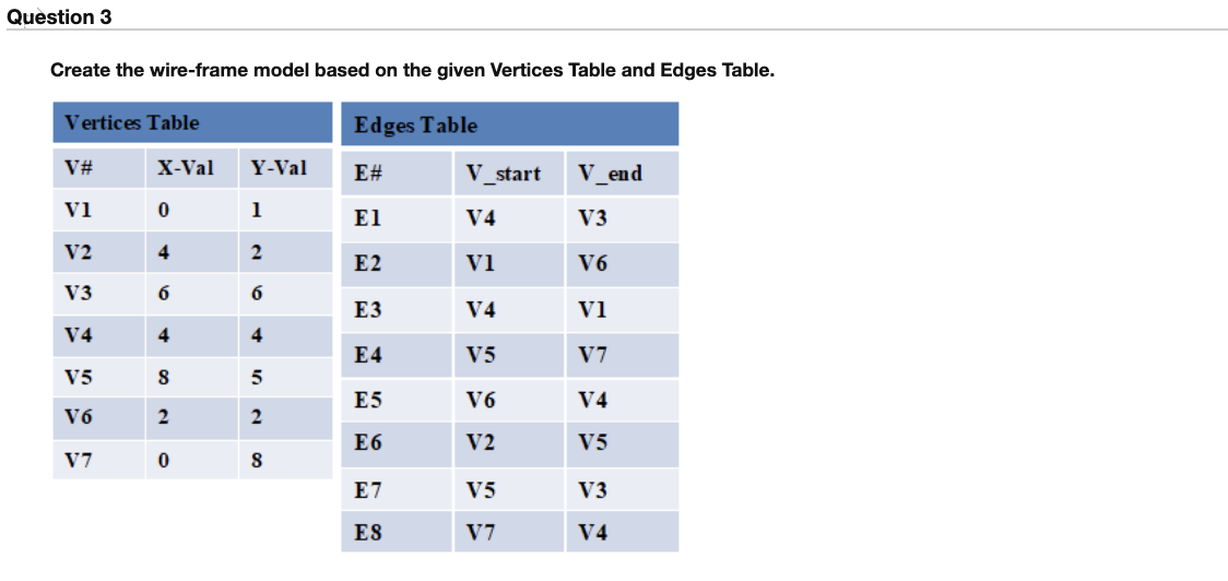 Computer graphics Question 3 Create the wire-frame model based on the given