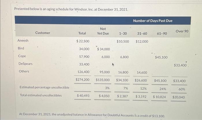  Presented below is an aging schedule for Windsor, Inc. at December