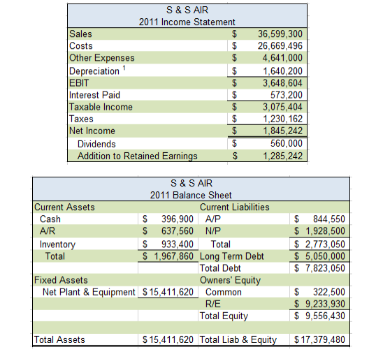 Based on the income statement and balance sheet below for S &
