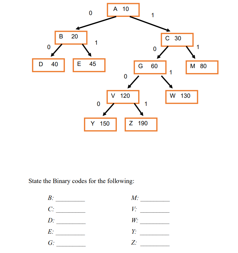 Given Huffman Coding Algorithm A 10 0 1 B 20 C 30