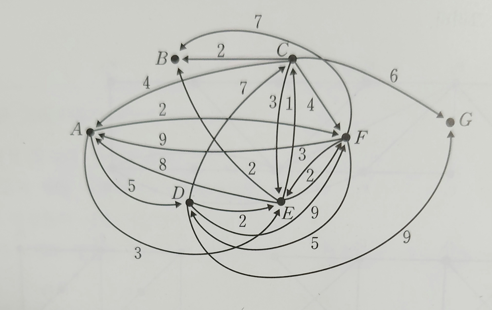  (1) For the graph given, find 'shortest path length' and 'shortest