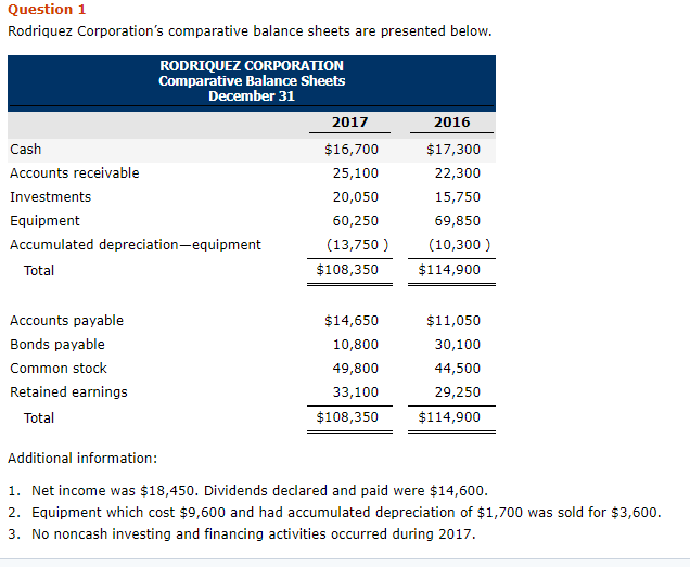 Question 1 Rodriquez Corporation's comparative balance sheets are presented below RODRIQUEZ